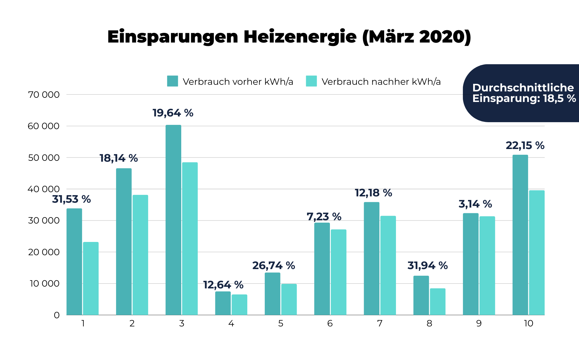 Case Study myWarm Wohnungswirtschaft – Detailergebnis 10 Liegenschaften