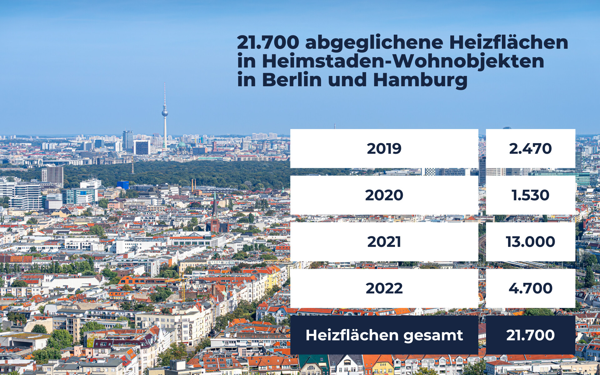 Case Study myWarm Wohnungswirtschaft – abgeglichene Heizflächen gesamt