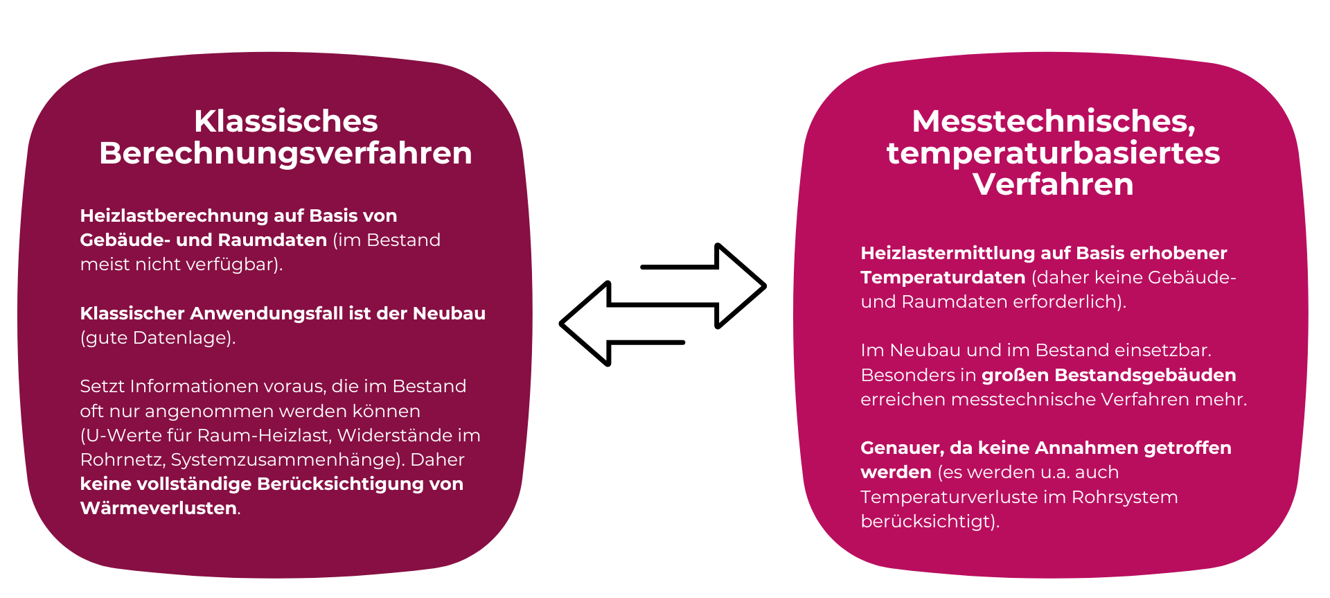 Verfahren hydraulischer Abgleich