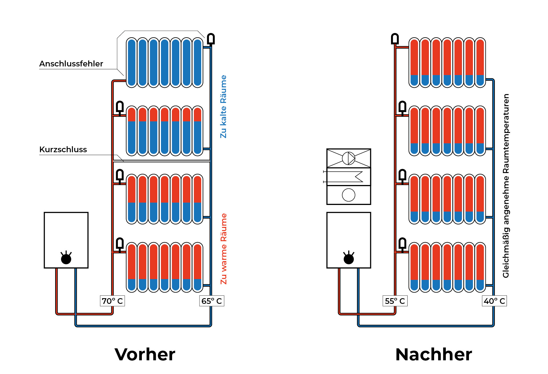 hydraulischerAbgleich_vorhernachher