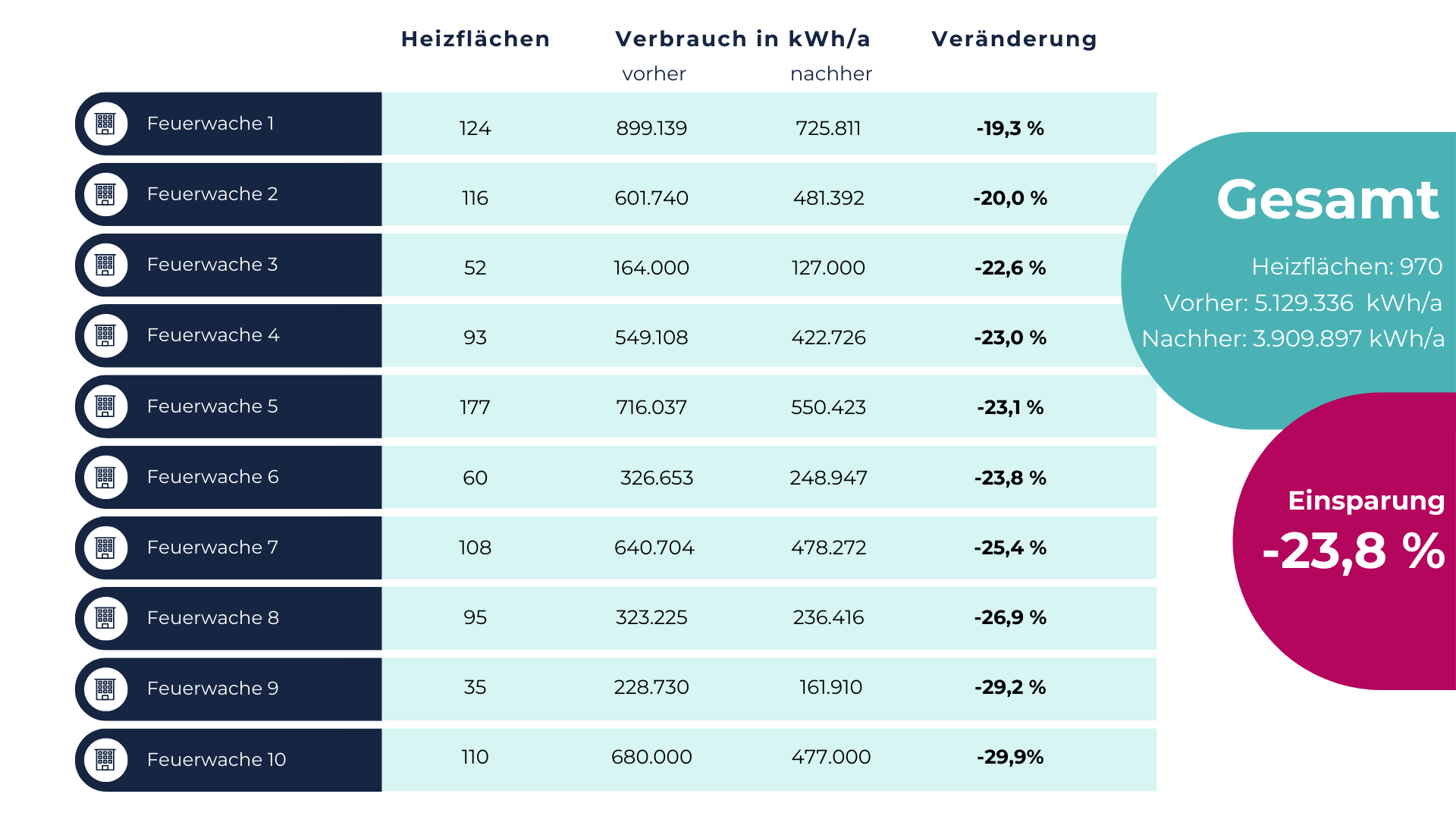 Im Schnitt sparen die Standorte der Berliner Feuerwehr 23,8 % Heizenergie ein. | myWarm Case Study BIM